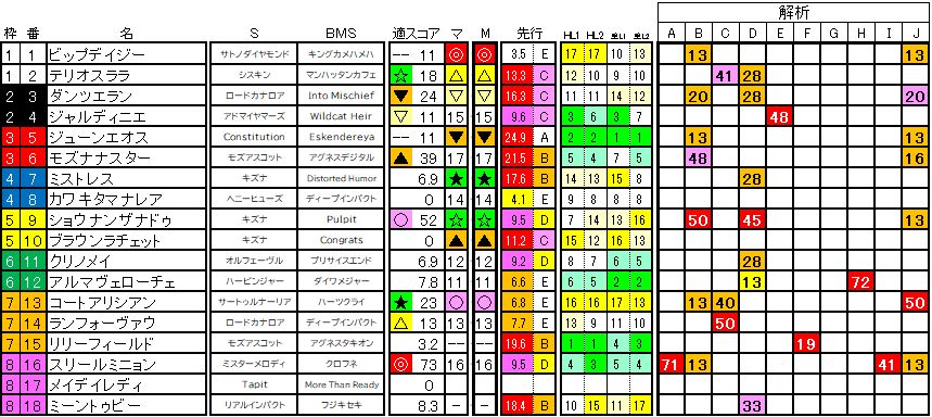 2024　阪神ＪＦ　ラップ適性